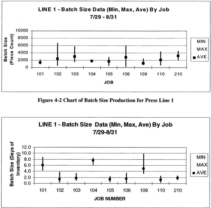 Figure 4-3  Chart of Batch Size  Production for Press  Line  1  in  Days  of Inventory