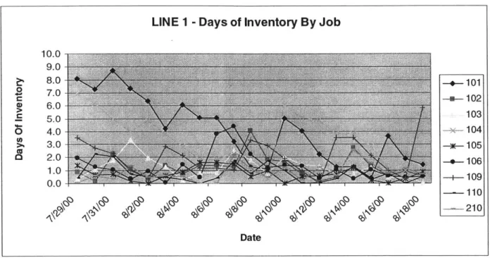 Figure 4-4  Chart of Days  of Inventory by  Job for Press Line  1