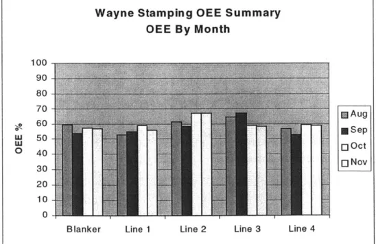 Figure 4-5 shows  a summary  of the Overall  Equipment  Effectiveness  (OEE) numbers  for the blanker  and each of the  press  lines  by  month  over  a four-month  period