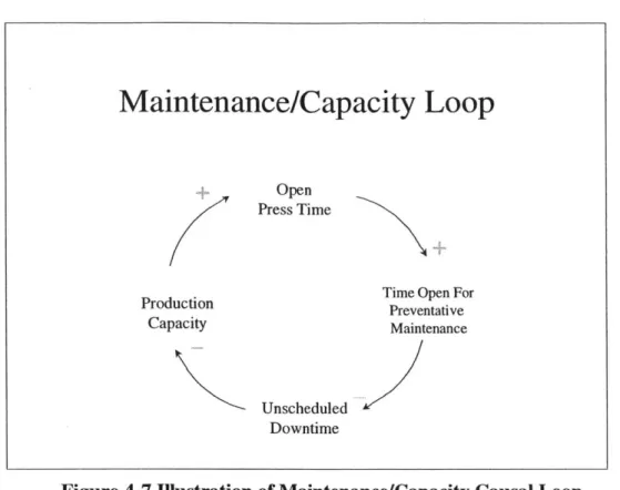 Figure 4-7  Illustration of Maintenance/Capacity  Causal Loop