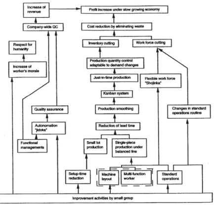 Figure  5-1  Elements  of  the Toyota  Production  System