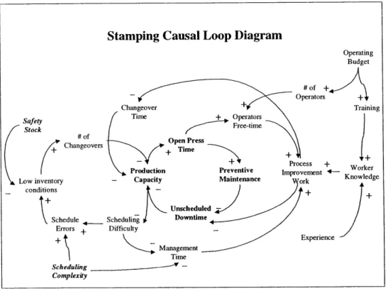 Figure 6-2  Stamping Causal Loop Diagram