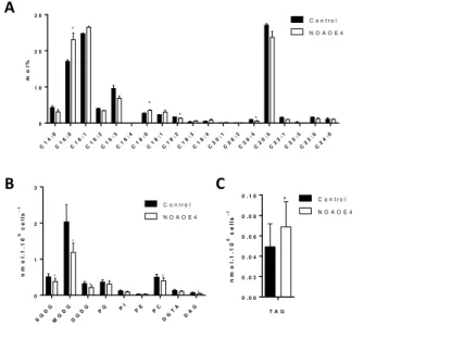 Figure 7: Effect of NOA overexpression on total fatty acid and glycerolipid profiles in Phaeodactylum cells  grown in nutrient replete conditions