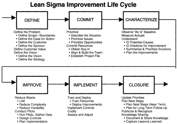 Figure 5 Block Diagram of the Lean Sigma Method