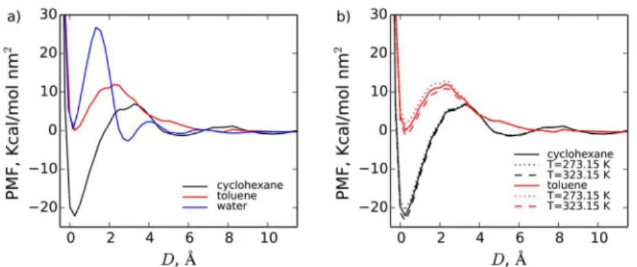 Figure 8. Potential of mean force between nanoparticles in pure cyclohexane, water, and toluene solvents at 298.15 K (a) and a comparison of PMFs at 273.15, 298.15, and 323.15 K (b).