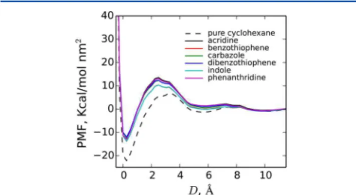 Figure 9. Potential of mean force between nanoparticles in pure cyclohexane and in cyclohexane with HAC bitumen fragments (at concentration of 1.5 mol/L).