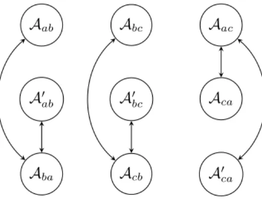 Figure 1: The argumentation graph containing the preference relation argu- argu-ments and their attacks.