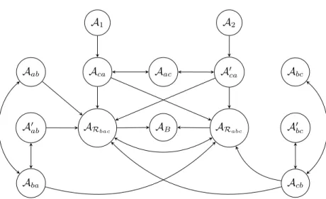 Figure 2: A partial presentation of the argumentation graph for two particular ranking arguments.