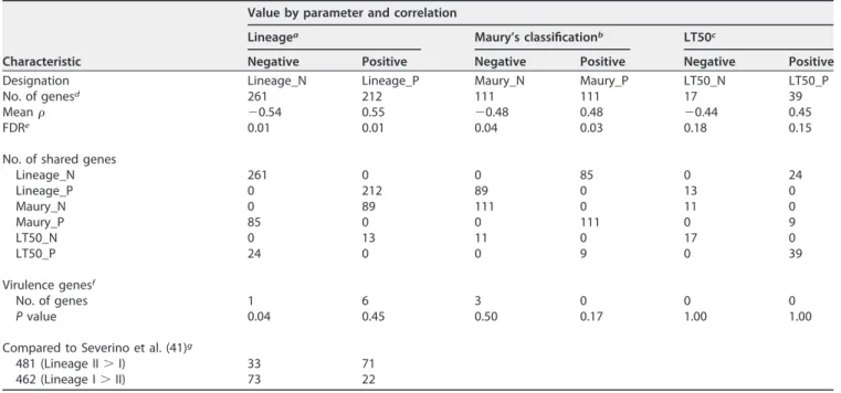 TABLE 2 Comparison of the number of genes selected by Spearman correlation analysis with different variates (lineage, Maury’s classiﬁcation of genotypes, and in vivo virulence)