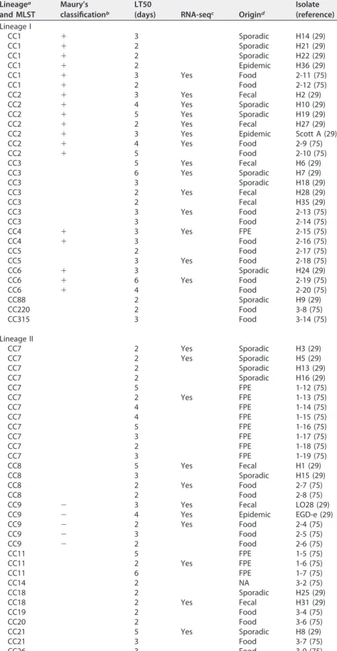 TABLE 1 Characteristics of L. monocytogenes strains used in this study Lineage a and MLST Maury’s classiﬁcation b LT50