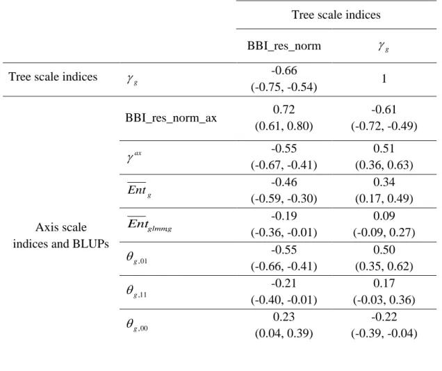 Table 6. Correlation coefficients between indices at whole tree scale and indices and BLUPs  at axis scale, with 95% confidence intervals, in the SG family