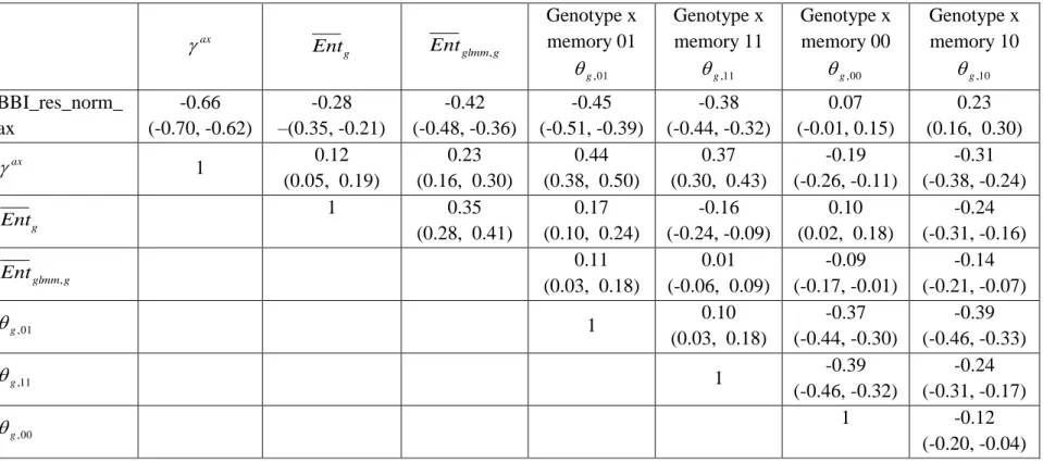 Table  7. Correlation  coefficients  between  the  genotype x memory interactions  (  g , m ) BLUP indices  and  the other indices and BLUPs  at  axis  scale, with 95% confidence intervals, combining the five apple tree families