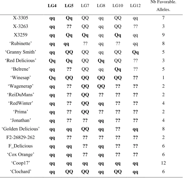 Table 9. Parent genotype estimation for BBI_res_norm_ax at each QTL: qq for homozygous  with low value favourable allele, QQ for homozygous with high values unfavourable allele,  and  Qq  for  heterozygous