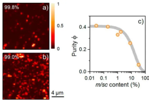 Figure 4 summarizes some important observations that areFigure 2.Determination ofscpurity using Raman spatial mapping