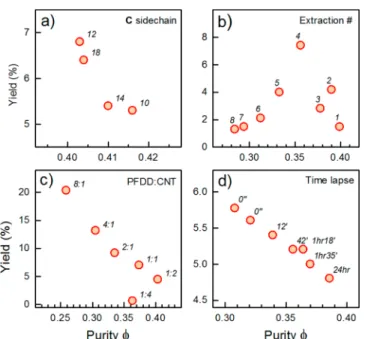 Figure 5. E ﬀ ect of doping on sc purity and yield. (a) E ﬀ ect of titration with sodium hydroxide on yield and selectivity