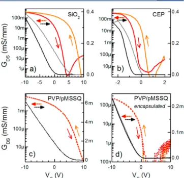 Figure 6 illustrates the signi ﬁ cant e ﬀ ect of the dielectric on device performance, comparing the transfer characteristics for three di ﬀ erent dielectrics