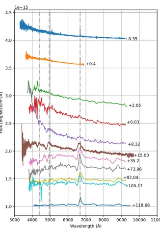 Figure 3. The observed spectra of SN 2018 fif. An offset was applied for easier visualization