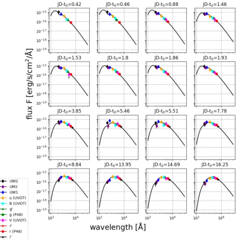 Figure 4. Black body fits to Swift/UVOT and optical photometry for SN 2018 fif. Using the PhotoFit tool (released in the appendix), photometric points were interpolated to a common epoch (UVOT epochs), and the errors at the interpolated points were compute