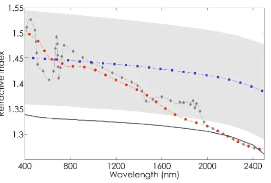 Figure 2. Comparison of the refractive index used in PROSPECT-3 (red dots), PROSPECT-5 (grey 