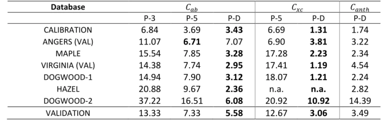 Table 2. RMSE (µg cm 2 ) of the estimation of leaf pigment content using PROSPECT-3 (P-3), 427 