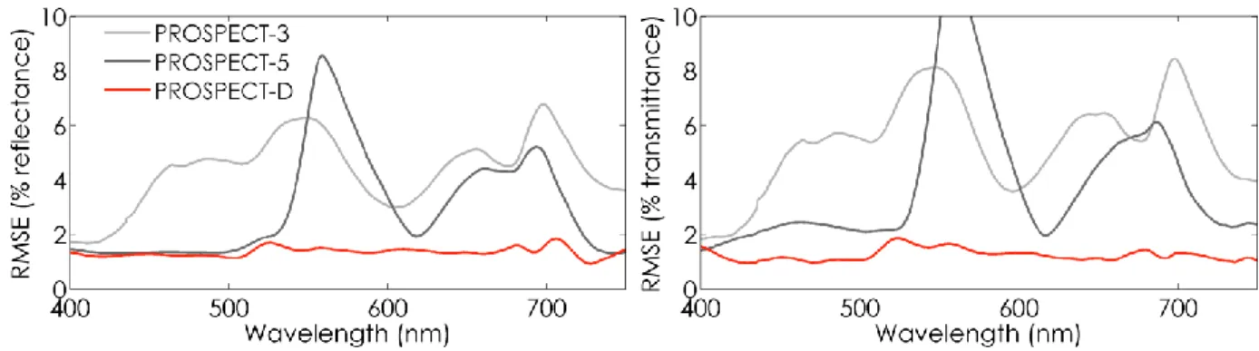 Figure 7. Spectral RMSE between measured and estimated leaf reflectance and transmittance 