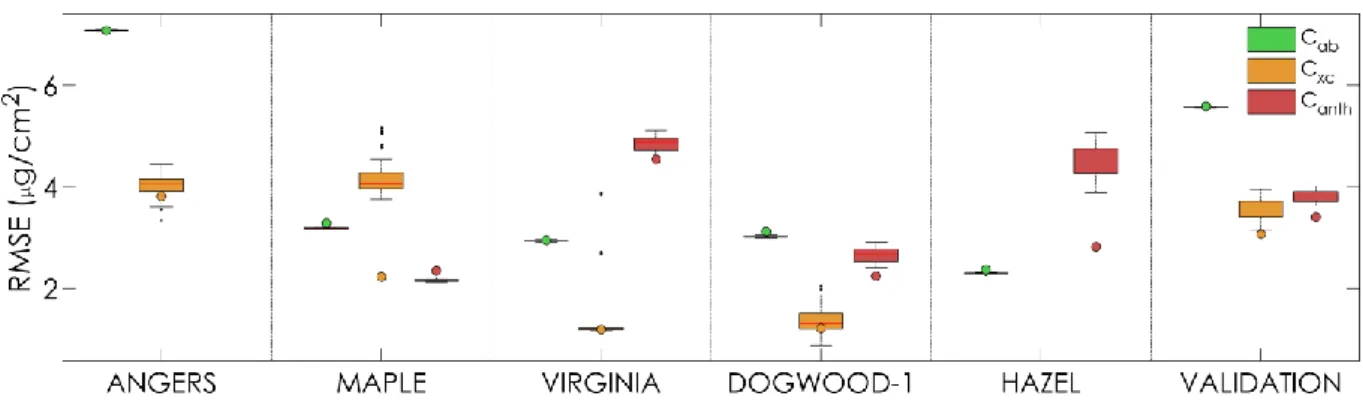 Figure 9. Distribution of the RMSE between measured and estimated pigment content after adding 