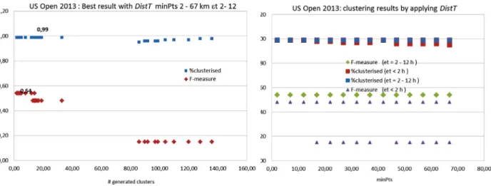 Fig. 15. US Open 2013 clustered by using the distance DistT in formula (11), (a) F-measure and %clusterized reports as the number of generated clusters varies, (b) variation of the number of generated clusters (#clusters), %clustered reports (%clustered) a