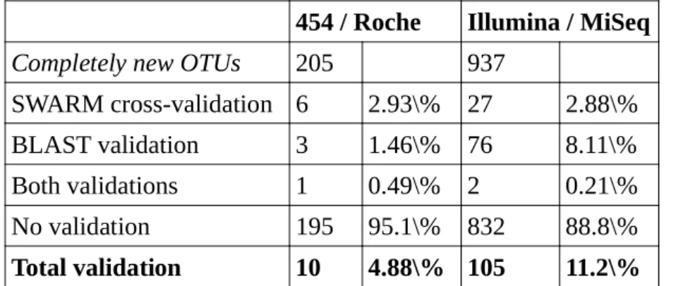 Fig R3: Proportion of new OTU added by new sequences after the clusterisation with SWARM.