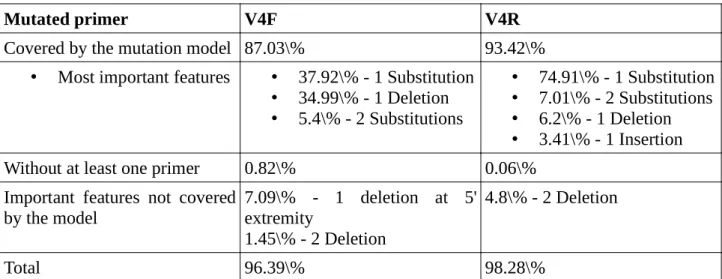 Fig R4: Principal models of mutation present in mutated primers for Illumina/MiSeq technology.