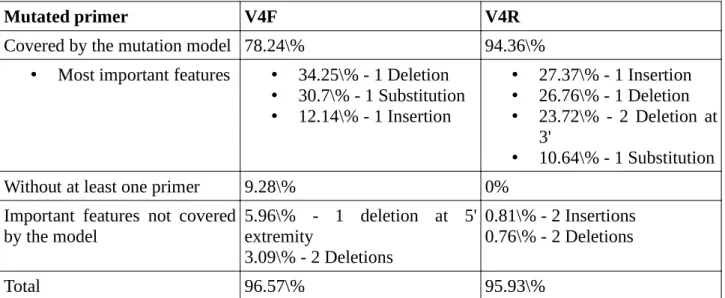 Fig R9: Principal models of mutation present in mutated primers for 454/Roche technology