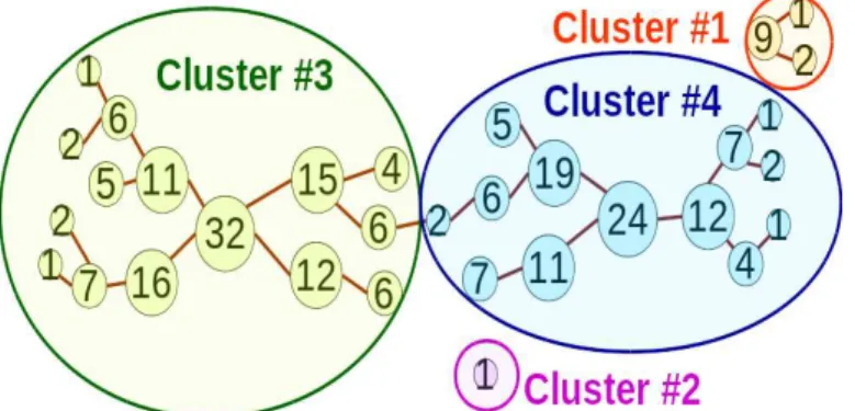 Fig M2: SWARM clustering. Each node represents a sequence whose quantity is indicated in the node