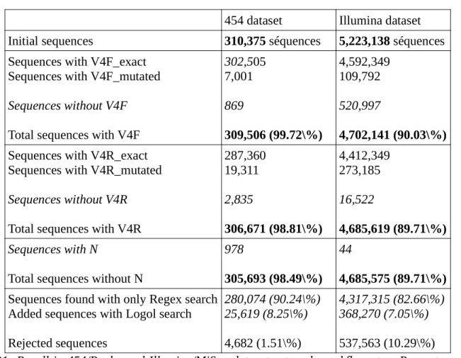Fig R1: Recall in 454/Roche and Illumina/MiSeq datasets at each workflow step. Percentages are calculated based on the amount of initial sequences in the data sets.