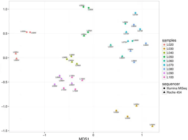 Fig R6: Bray-Curtis dissimilarity results for previous and new dataset. Dataset Id are builded following “LXab” pattern, where “LX” is the sample Id, “a” the technology (“i” for Illumina, “r”