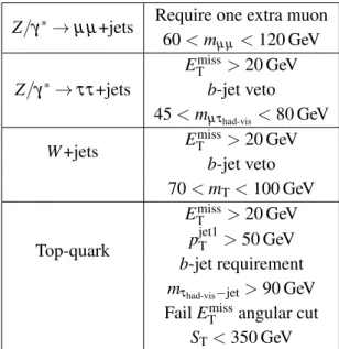 Table 2. Control region definitions for the muon channel. The muon, tau and charge-product requirements are also applied as described in section 5.