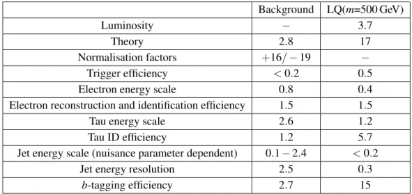 Table 4. The sources of systematic uncertainty in the electron channel and the relative change (in %) in the background and signal yields