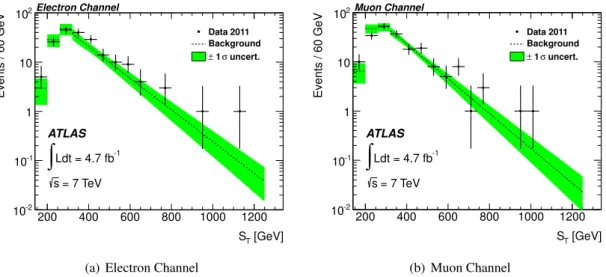Figure 3. Comparison of the fitted S T background shape to data in the (a) electron and (b) muon channels.