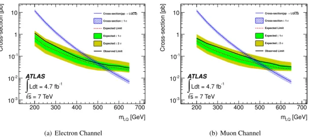 Figure 4. The expected (dashed) and observed (solid) 95% credibility upper limits on the cross-section as a function of leptoquark mass, in the (a) electron and (b) muon channels