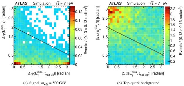 Figure 1. The absolute value of the angle ∆φ between the reconstructed charged light lepton and E T miss as a function of |∆φ| between τ had-vis and E T miss for simulated (a) signal (m LQ = 500 GeV) and (b) top-quark background, after applying all selecti