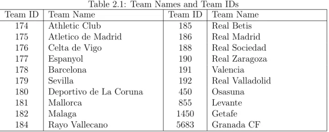 Table 2.1: Team Names and Team IDs
