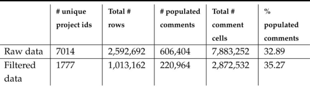 Table 2.1: Statistics on overall density of comment data. From left to right, the columns include the number of unique project identification numbers, the total number of rows in the dataset, the total number of populated free-text (comment) cells in the d