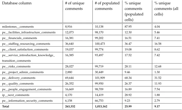 Table 2.4: Statistics (by column) on uniqueness of time-series filtered comment data. From left to right, columns represent the column in our dataset, the number of unique comments in each column, the number of populated comments in each column, the percen