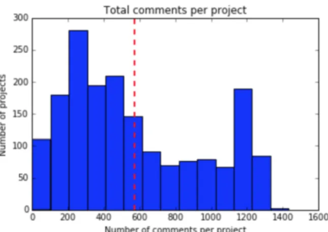 Figure 2-1: Histogram showing total number of comments per project. The mean number of comments per project (represented by the red dotted line) is  approxi-mately 570.15.