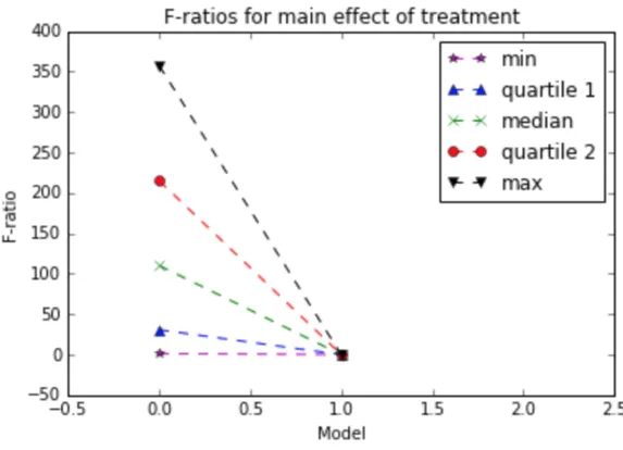 Figure 3-2: Graphs for the example Rubin-Rosenbaum model’s covariate F-ratios before and after forward selection for the main effect (top) and the  treatment-quantile interaction (bottom)