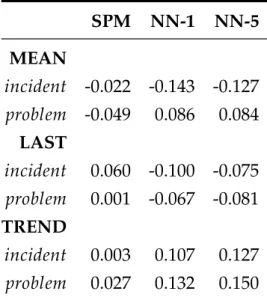 Table 5.1: Average treatment effect of aggregates calculated from Resolution Time Performance