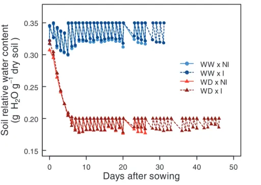 Fig.  S2  Time  course  of  relative  soil  water  content  mean  during  plant  growth