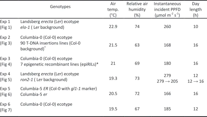 Table S1 Genotypes and mean environmental conditions during experiments 1 to 6. 