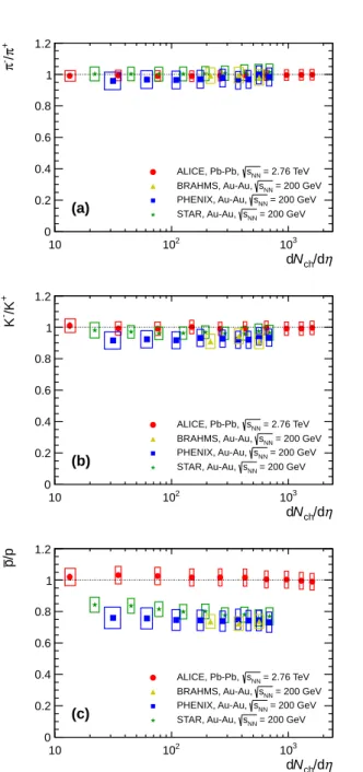 Fig. 8: (color online) (a) π − /π + , (b) K − /K + (c) ¯p/p ratios as a function of dN ch /dη , compared to previous results at √