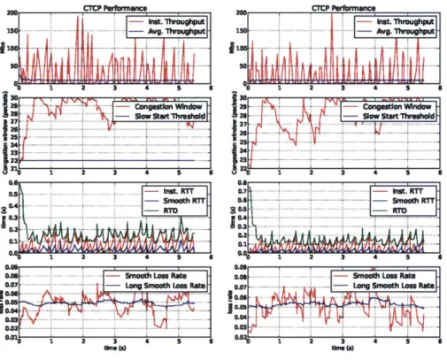 Figure  4-4:  CTCP  using  two  USB  wireless  antennas  with  5%  added  loss  rate.
