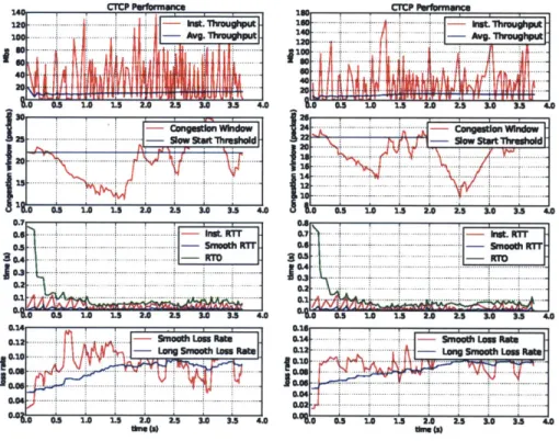 Figure  4-5:  CTCP  using  two  USB  wireless  antennas  with  10%  added  loss  rate.