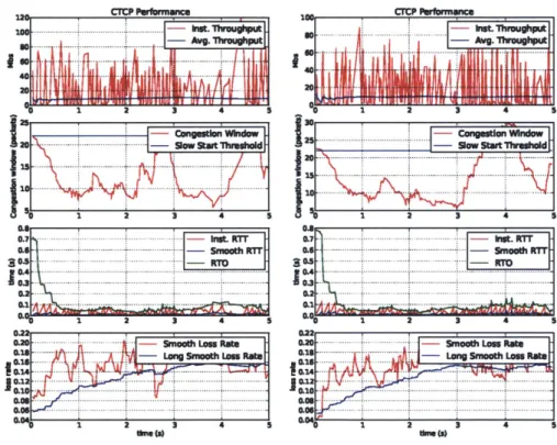 Figure 4-6:  CTCP using  two  USB  wireless  antennas  with  15% added  loss  rate.